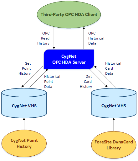 Sample Point History and DynaCard History Retrieval Configuration